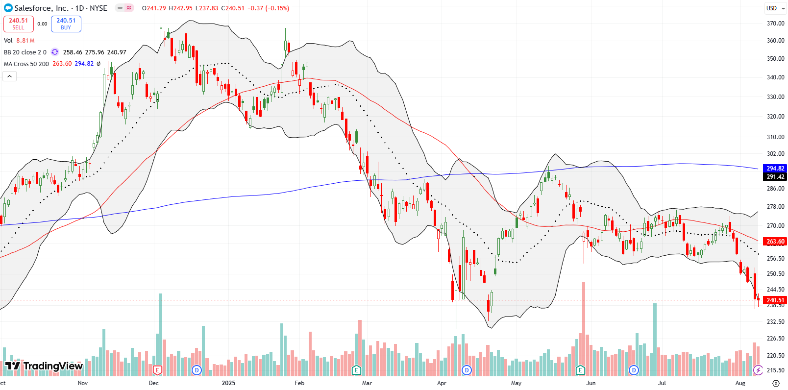 Salesforce Inc (CRM) is significantly diverging from the NASDAQ's strength, now nearing its lows for the year.