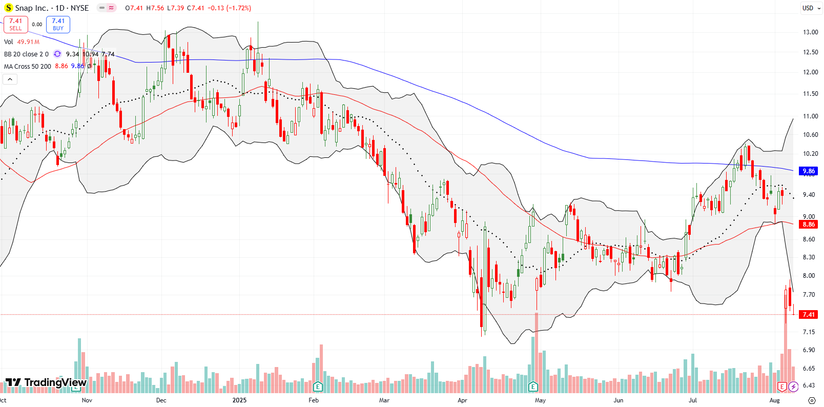Snap Inc (SNAP) broke down below its 50DMA, dropping by 17.2% post-earnings and nearing April's lows.