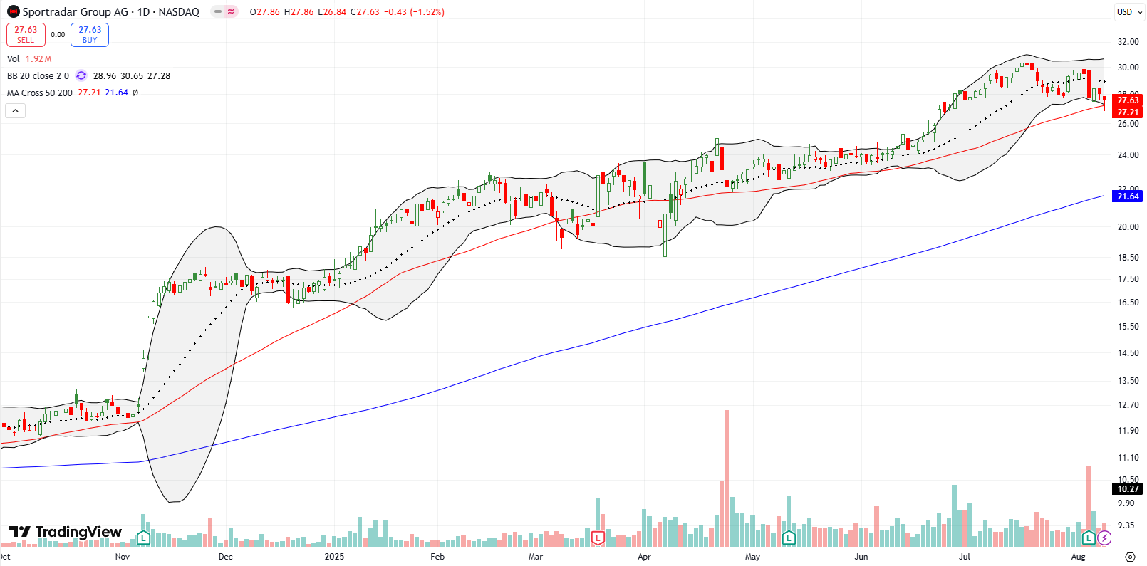Sportradar Group AG (SRAD) managed to hold 50DMA support after a 5.7% post-earnings decline.