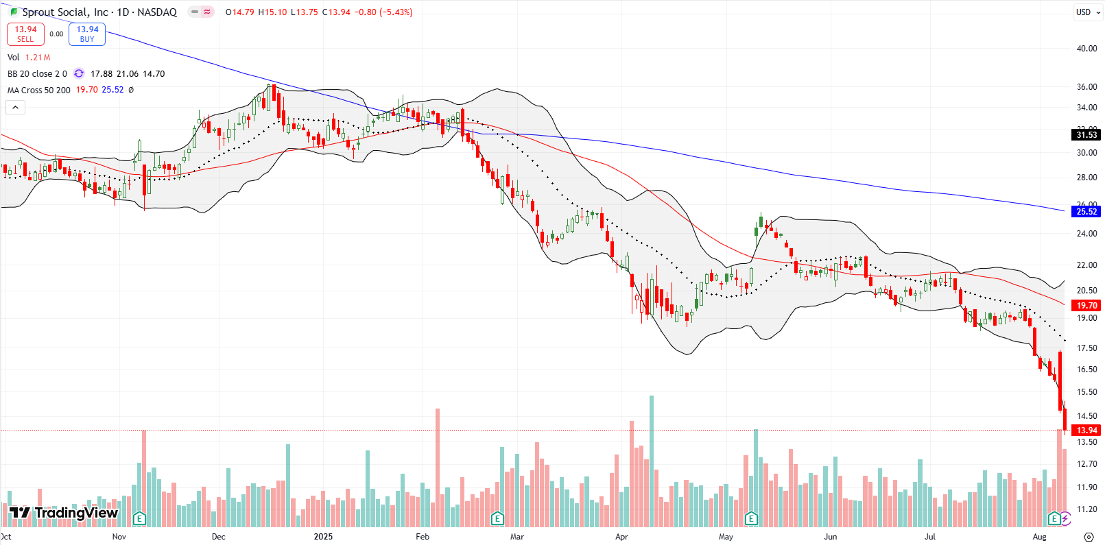 Sprout Social Inc (SPT) plunged 8.2% post-earnings, nearing pandemic lows.