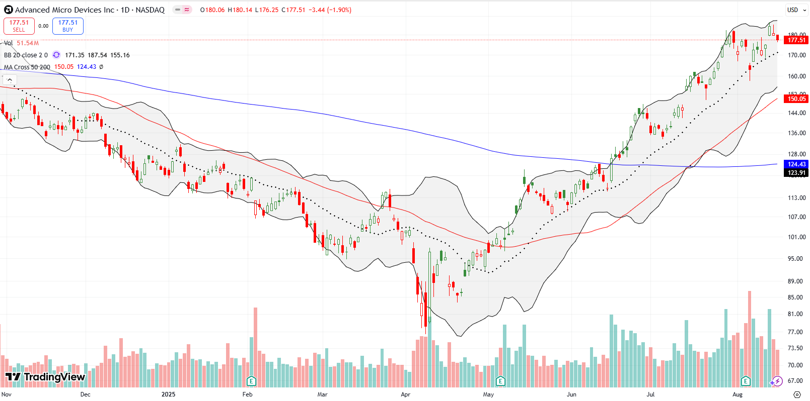 Advanced Micro Devices Inc (AMD) rebounded from a 6.4% earnings drop to reclaim summer highs, hitting a new high for the year before dipping back towards 20DMA support.