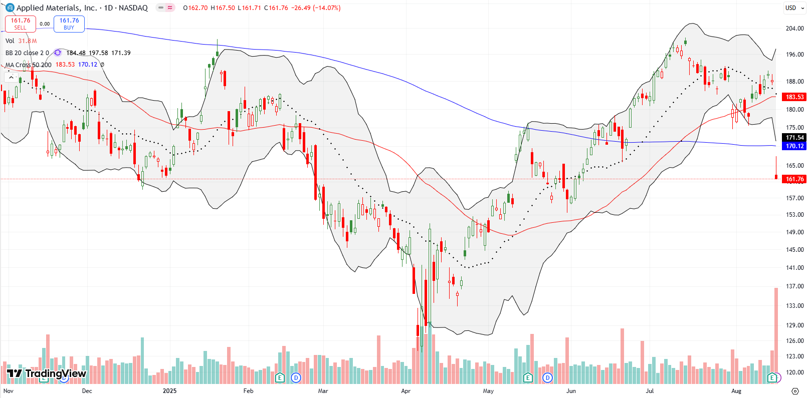 Applied Materials Inc (AMAT) plunged 14.1% below both the 200DMA and 50DMA support post-earnings, nearing the June low.
