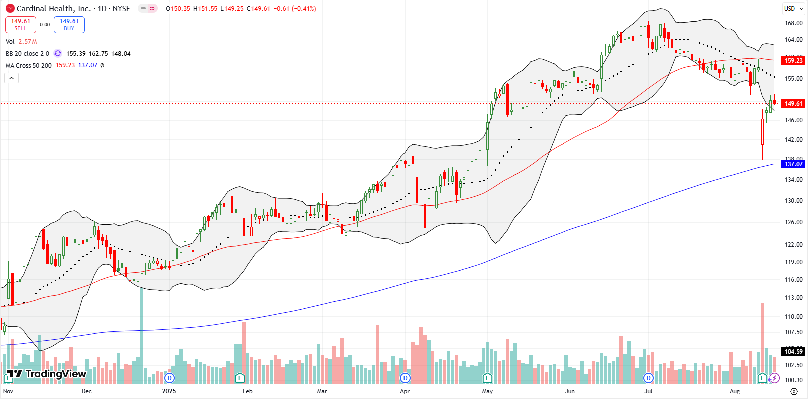 Cardinal Health Inc (CAH) fell by 7.2% post-earnings and perfectly tested 200DMA support before rebounding sharply. Consistent with aggressive buy-the-dip sentiment above the 200DMA.