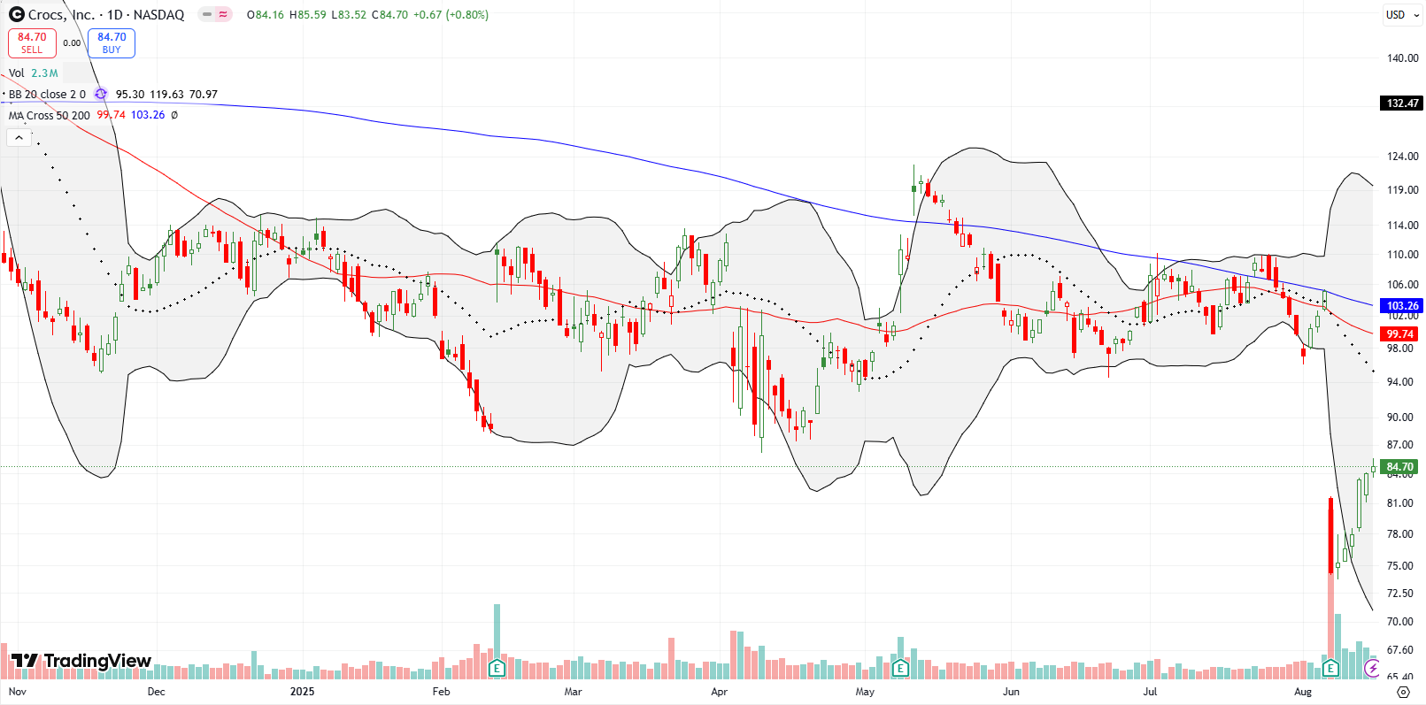 Crocs Inc (CROX) confirmed 200DMA resistance, dropping by 29.2% post-earnings before buyers rushed in with aggressive buys.