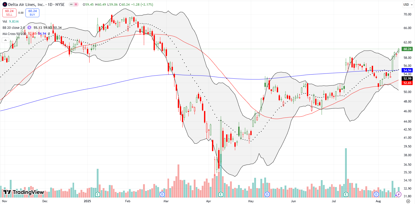 Delta Air Lines Inc (DAL) broke out above its 200DMA, surging 9.2% on optimism over pricing power.