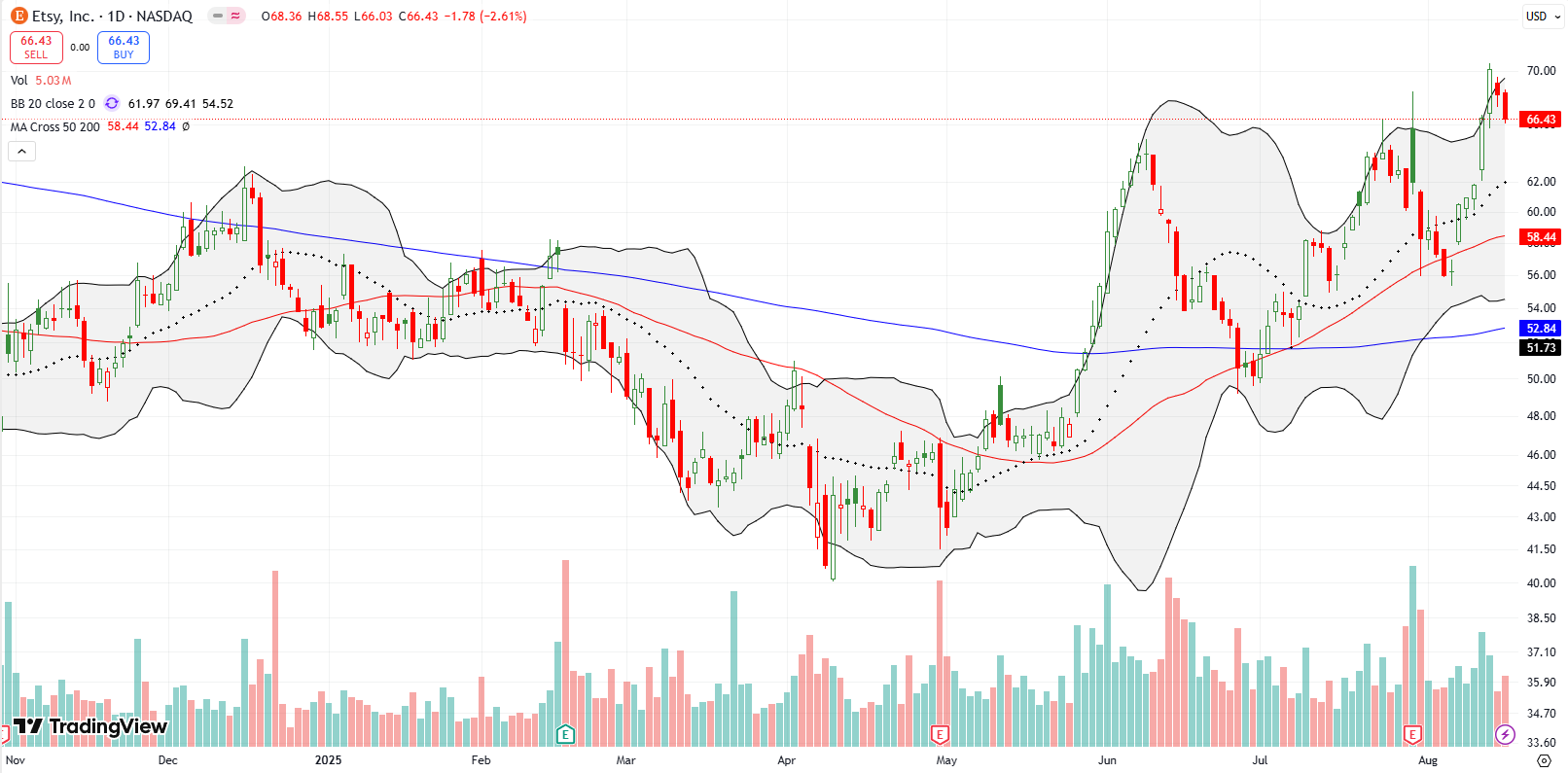 Etsy Inc (ETSY) surged to a 17-month high after recovering from a post-earnings sell-off and then holding 50DMA support.
