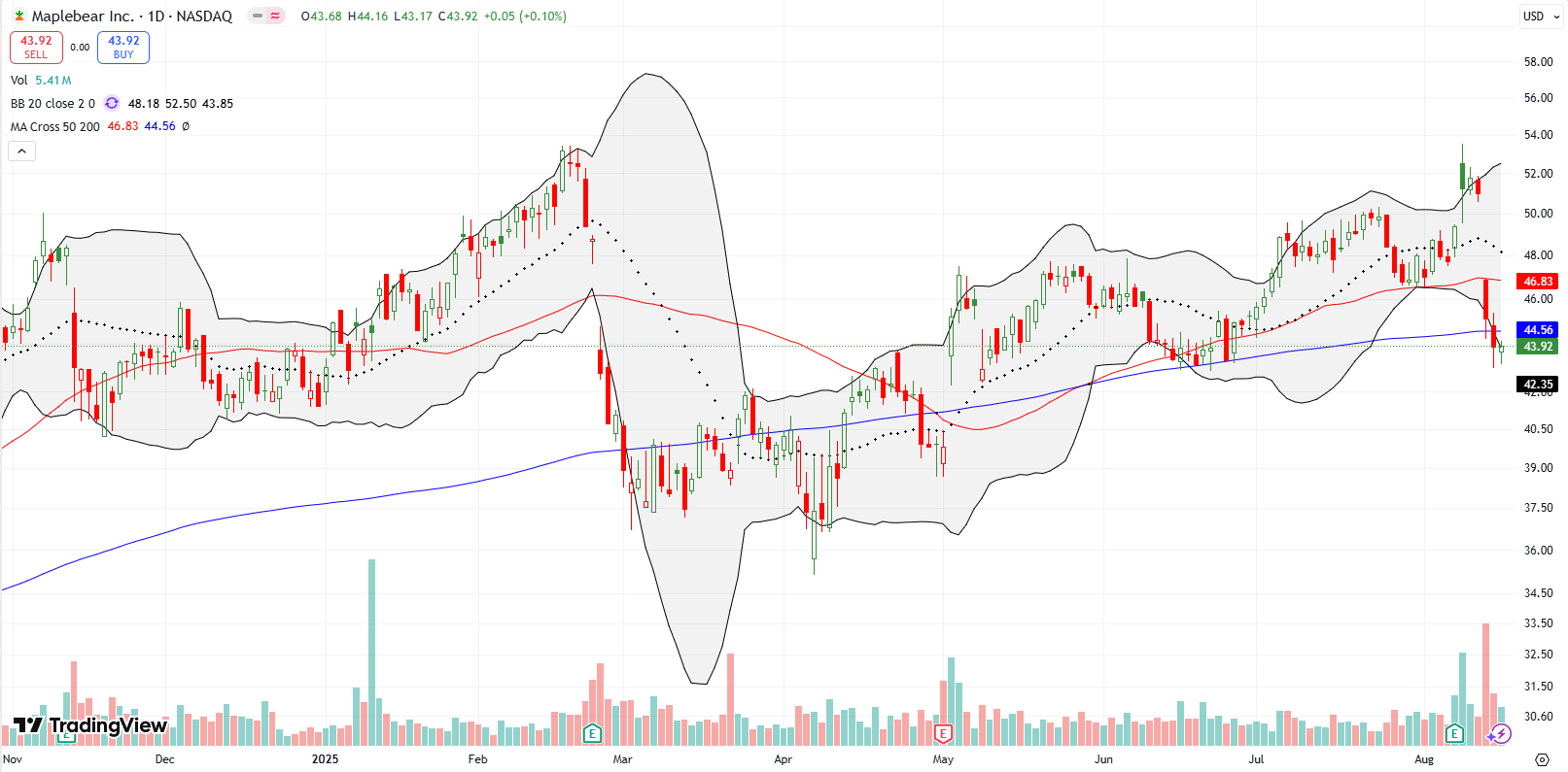 Instacart (CART) broke down below both its 50DMA and 200DMA with a -11.5% Amazon panic. My playbook says buy the panic.