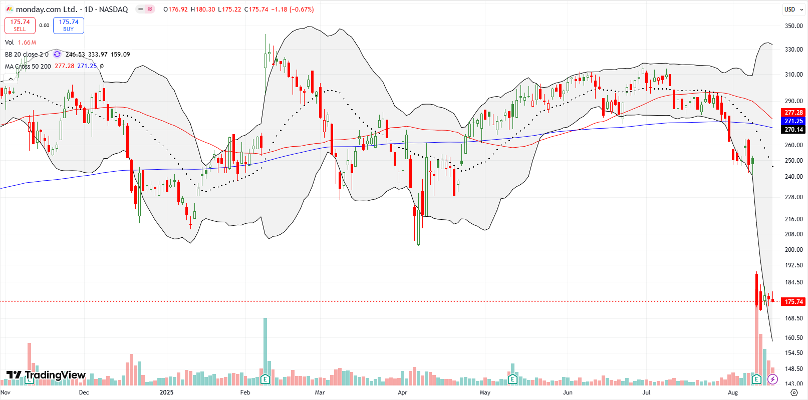 Monday.Com Ltd (MNDY) crashed down to 2024 levels after a 29.8% post-earnings drop, Analysts claim the selling was overdone.