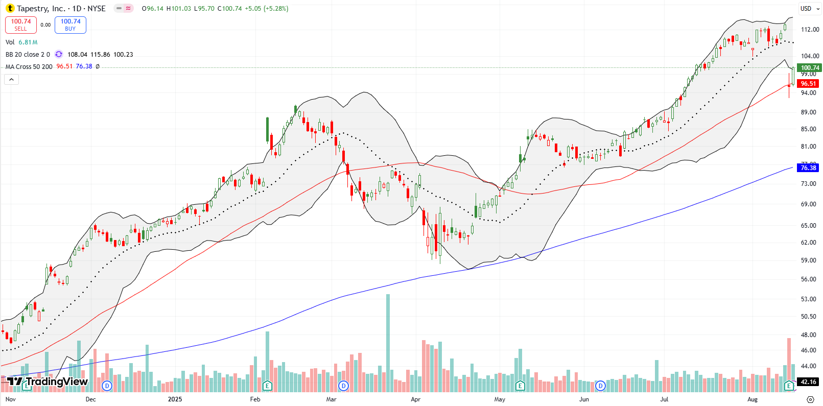 Tapestry Inc (TPR) dropped by 15.7% post-earnings but held firm at 50DMA support before rebounding.