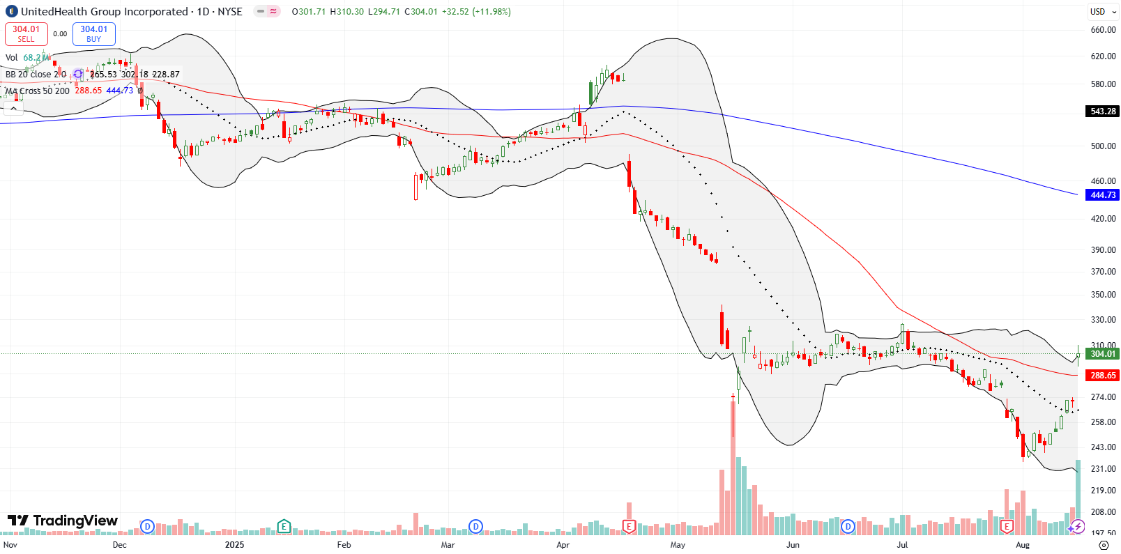 UnitedHealth Group Inc (UNH) broke out above its 50DMA after a 12% jump on news of Berkshire purchases. I sold a put with a strike below the 50DMA assuming UNH is now bullish.