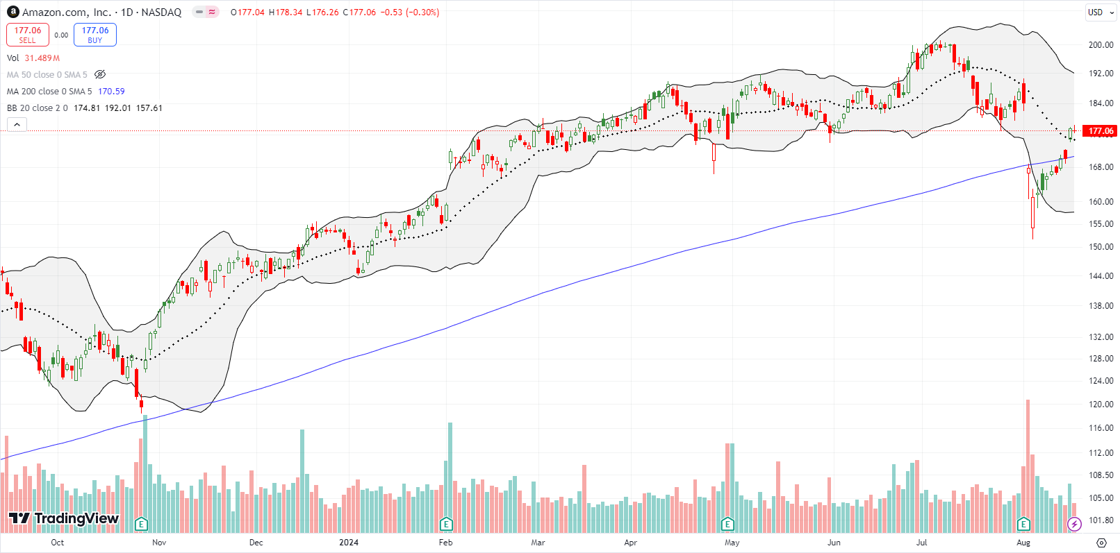 The two-week Amazon.com Inc (AMZN) post-earnings trade worked after the stock first broke down below its 200DMA and ended last week with a big 200DMA breakout.