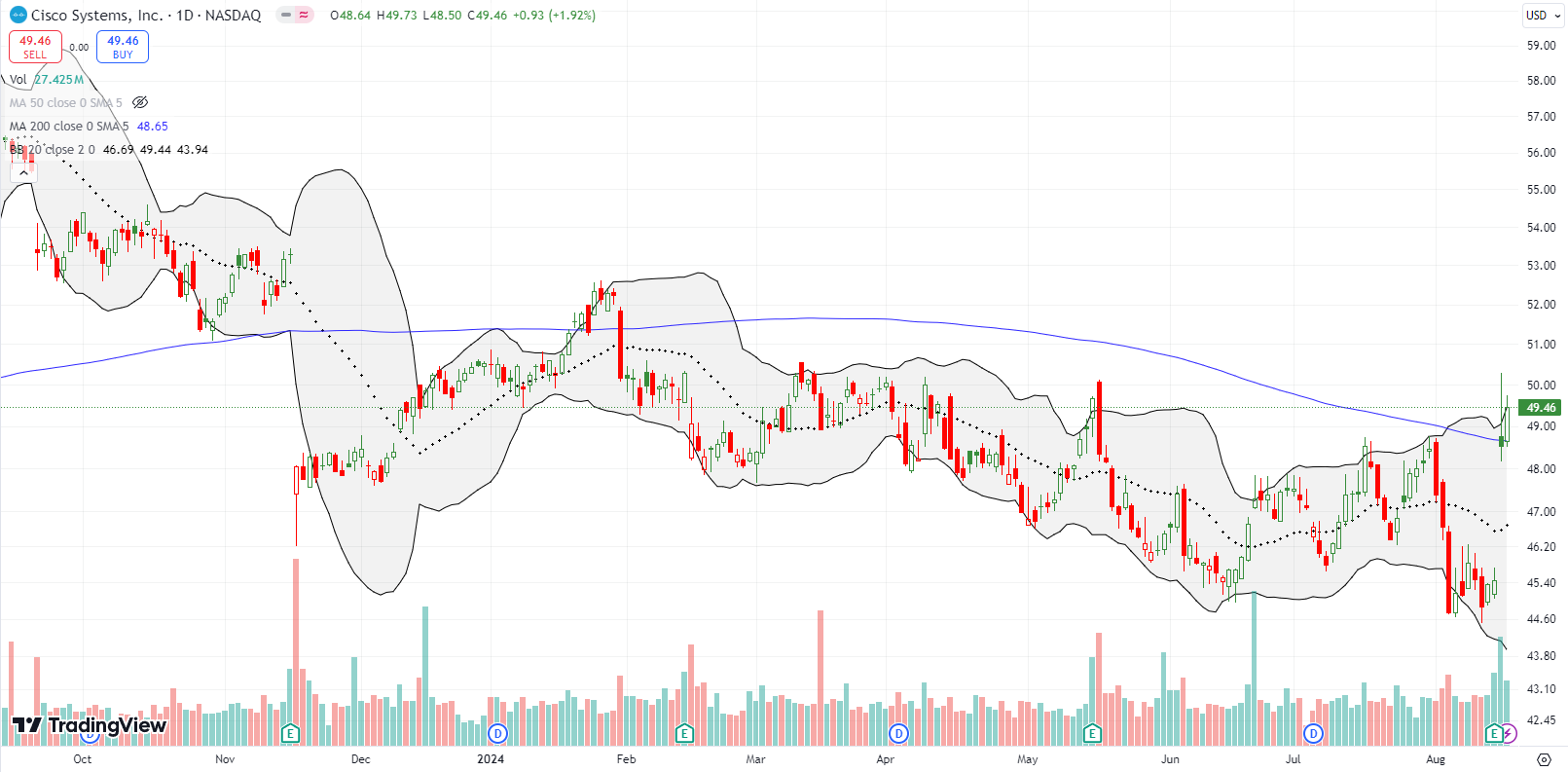 Cisco Systems Inc (CSCO) just barely broke out above its 200DMA for the first time since January, rising by 6.9% post-earnings.