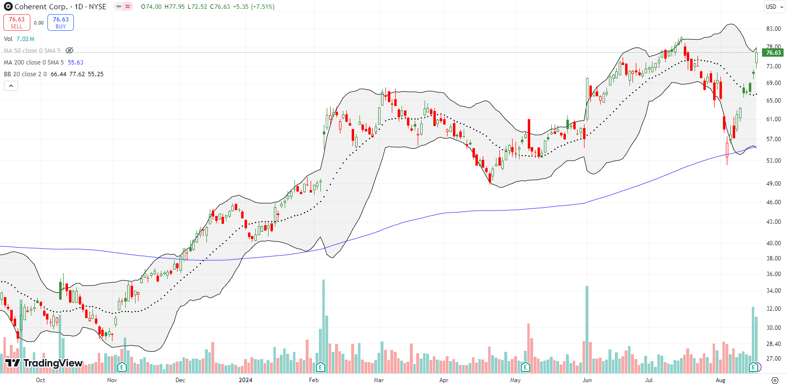 Coherent Corp (COHR) is enjoying a V-shaped rebound off 200DMA support underlined by a 7.5% post-earnings pop.