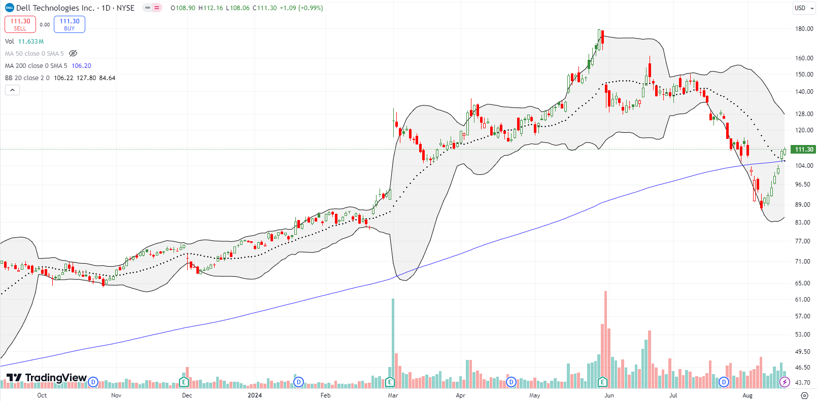 Dell Technologies Inc (DELL) barely confirmed a 200DMA breakout as part of its on-going V-shaped recovery.