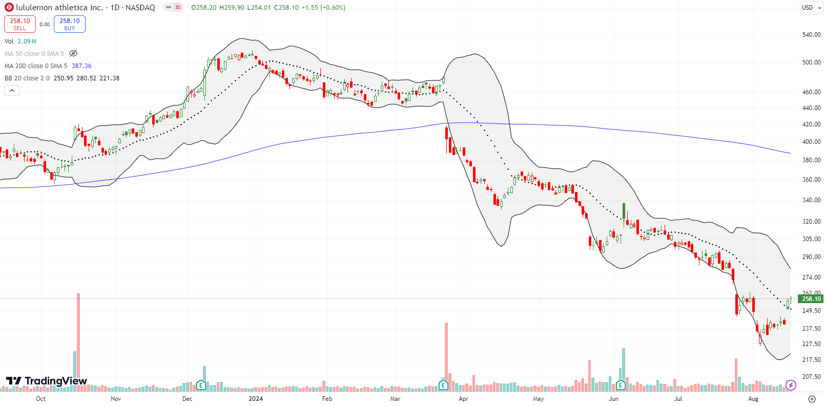 Lululemon Athletica Inc (LULU) was on a steady downtrend, but this week it reversed all August's losses.