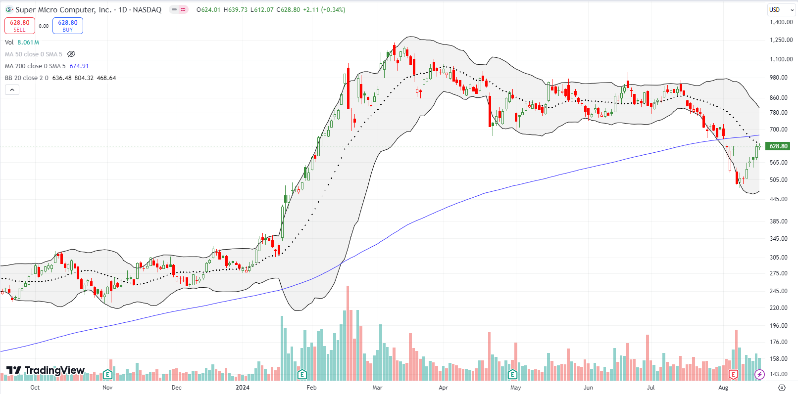 Super Micro Computer Inc (SMCI) confirmed 200DMA resistance with a 20.1% post-earnings breakdown but is now benefiting from a V-shaped rebound.