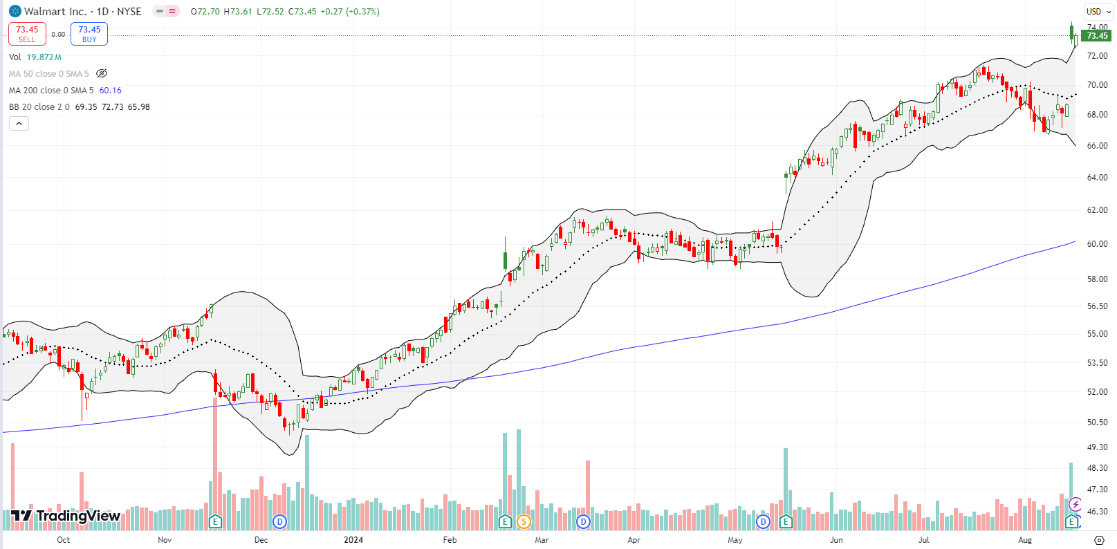 Walmart Inc (WMT) declined into earnings which turned the stock around with a 6.5% surge to an all-time high.