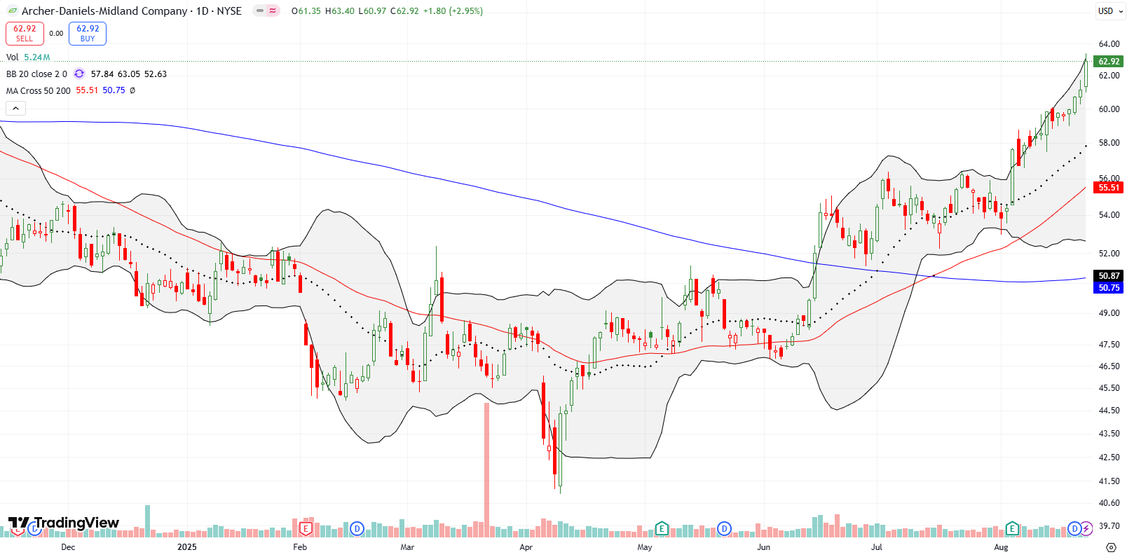 Archer Daniels Midland Co (ADM) extended gains and steadily increased throughout the week, using a 3% rally to confirm a bullish breakout to a 13-month high.