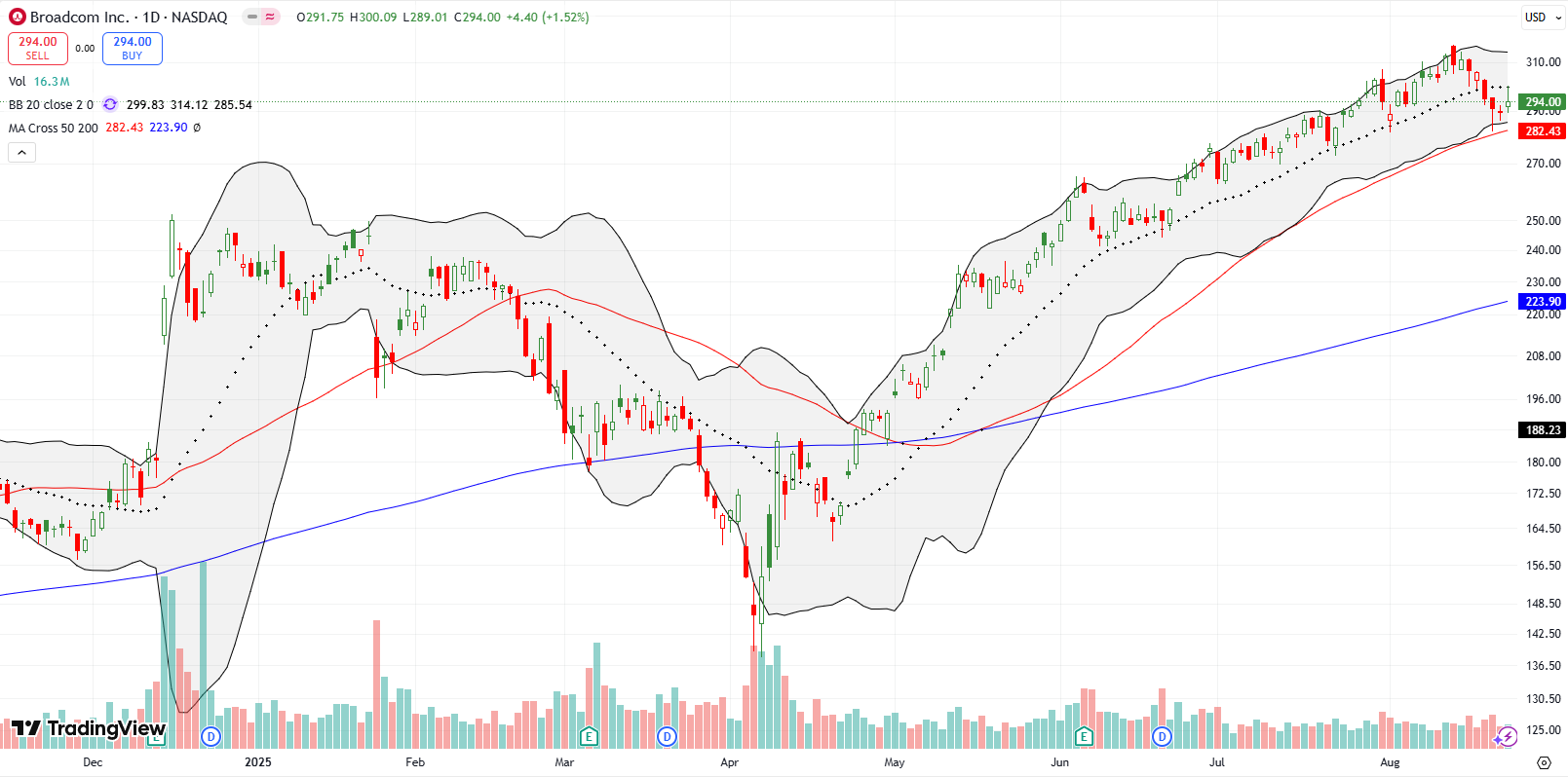 Broadcom Inc (AVGO) dipped below its 20DMA for the first time since spring, but it set up a buy with a bounce off 50DMA support.