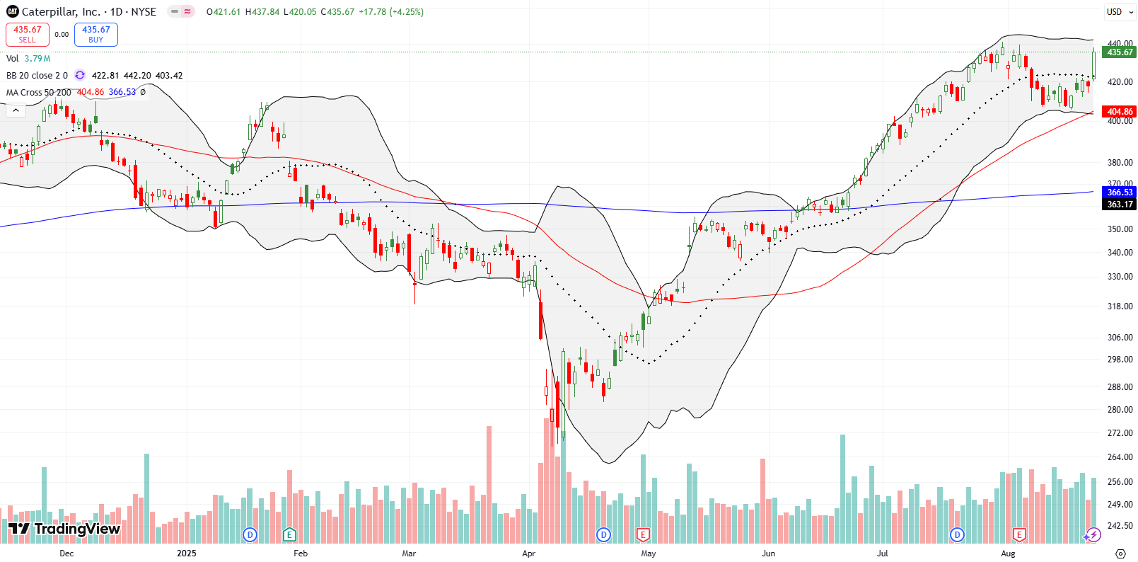 Caterpillar Inc (CAT) jumped by 4.3%, recovering all of its recent losses and approached all-time highs, confirming bullish momentum.