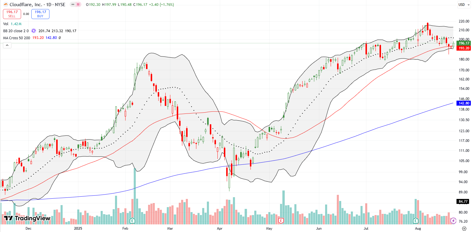 Cloudflare Inc (NET) set up a buying opportunity by holding 50DMA support despite trading below pre-earnings levels.