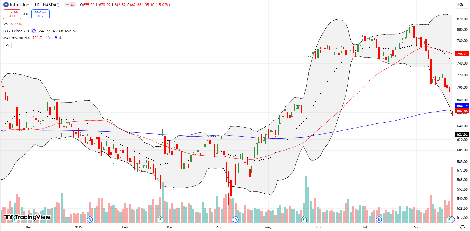 Intuit Inc (INTU) broke down below its 50DMA and continued to drop, eventually coming in contact with its 200DMA after a 5% dip post-earnings.