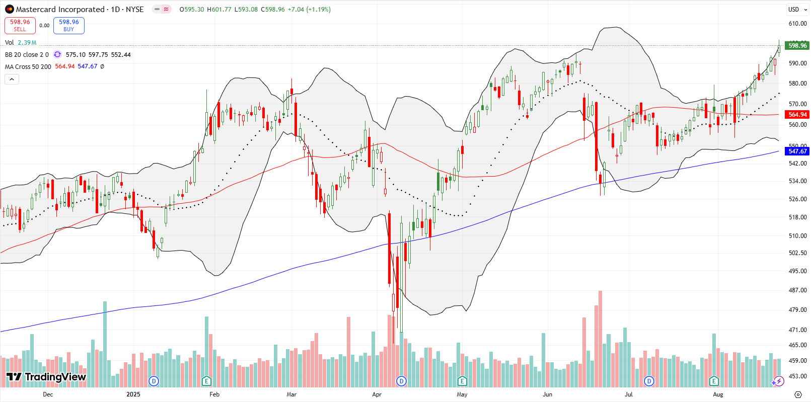 Mastercard Inc (MA) rallied to a new all-time high, suggesting resilience in consumer spending.