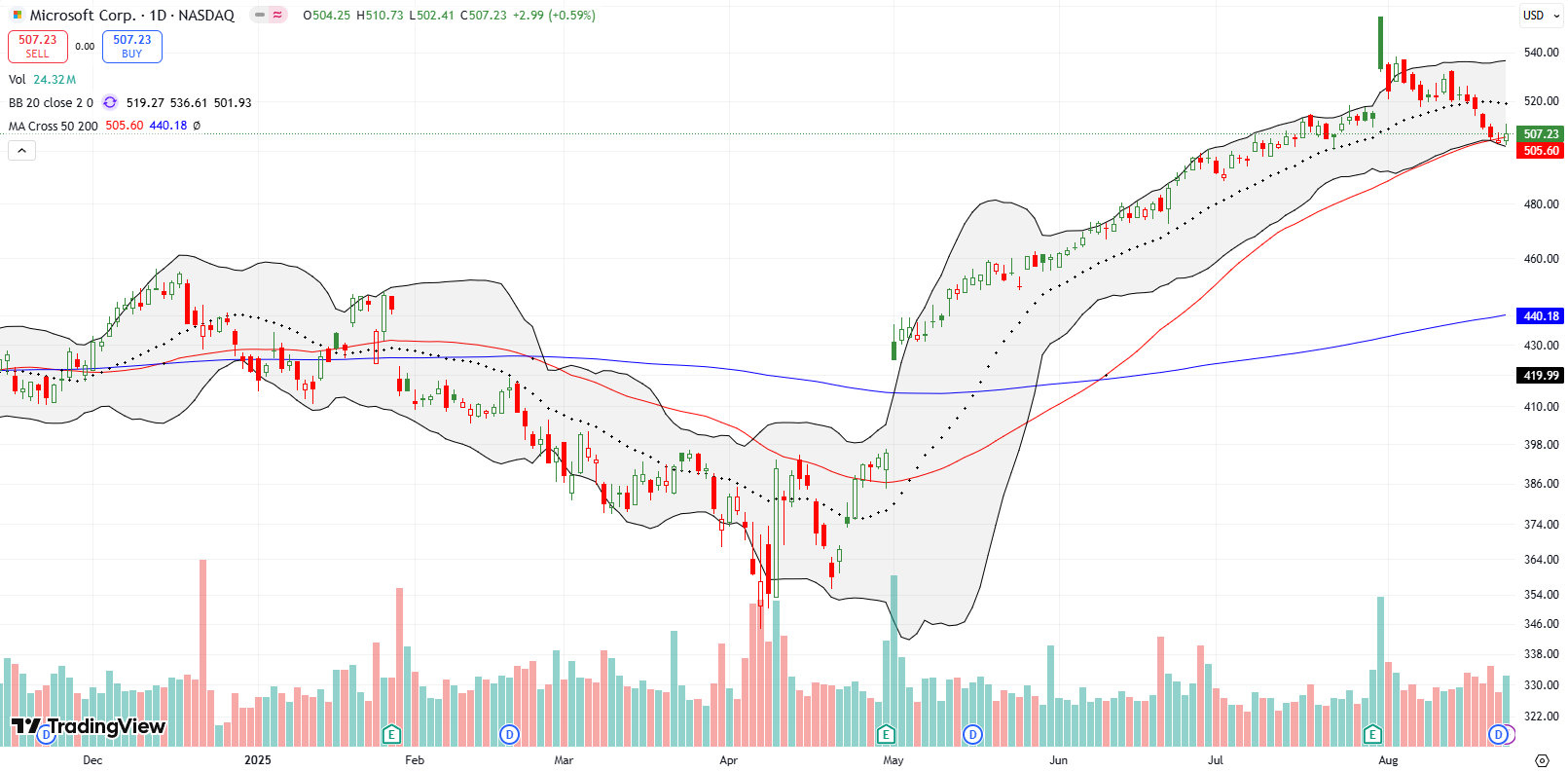 Microsoft Corp (MSFT) set up a buy with a dip down to 50DMA support, right after recently reaching a new all-time high after a post-earnings gap and crap.