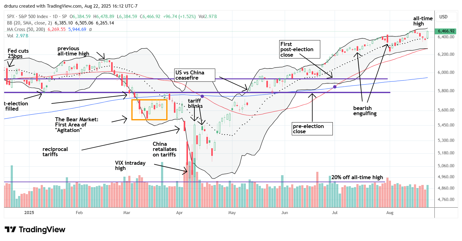 The S&P 500 (SPY) hit a new all-time high yet again, gaining 1.5% with support from the 20DMA.