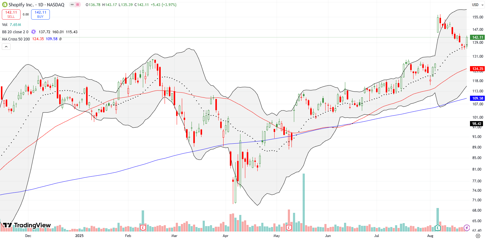 Shopify Inc (SHOP) fell away from an all-time high after a 22.0% post-earnings surge led to profit-taking, eventually setting up a buy with a 4.0% bounce off  20DMA support.