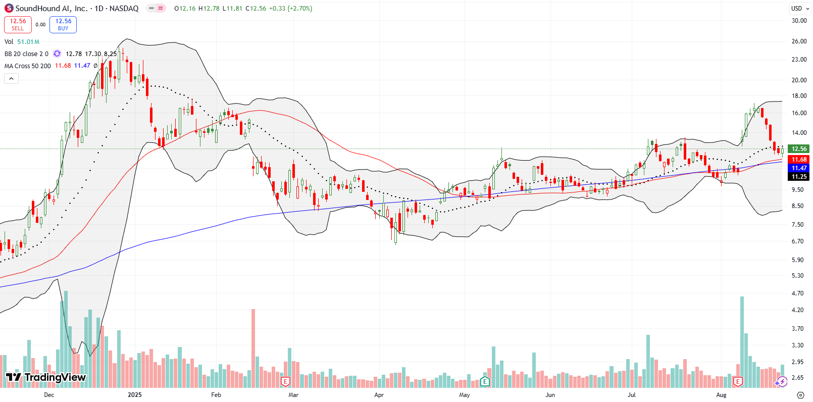 SoundHound AI, Inc (SOUN) nearly reversed its post-earnings surge, dropping back to converged 50/200 DMA support, setting up a buying opportunity.