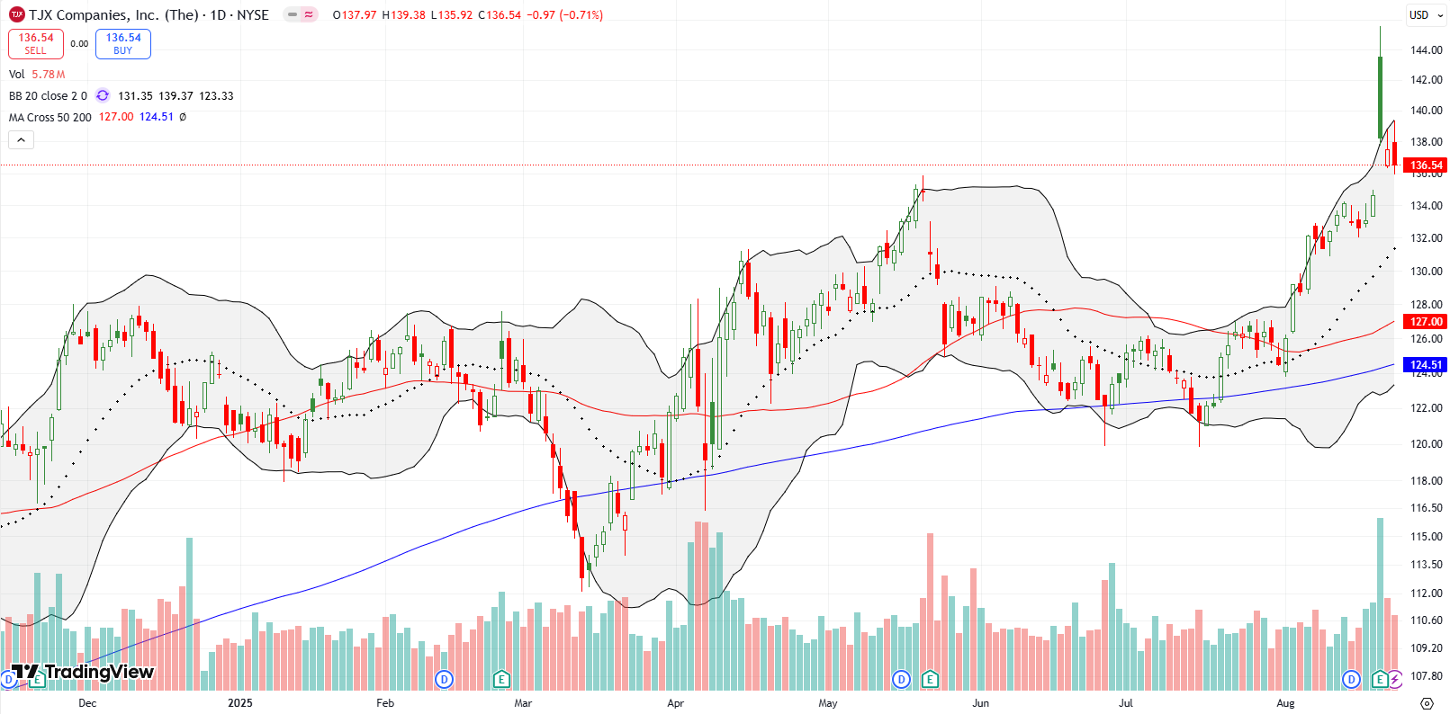 TJX Companies Inc (TJX) spiked after a 2.7% post-earnings jump, setting a new all-time intraday high before fading into a gap-and-crap.