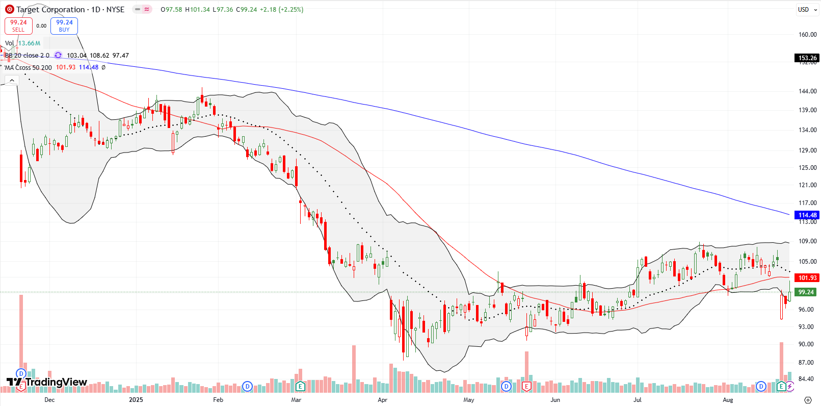 Target Corp (TGT) broke down below its 50DMA after a 6.3% post-earnings drop, before attempting a recovery. Avoiding a new low and responding to the reignited rally are small positives.