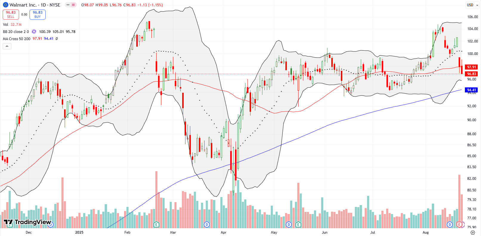 Walmart Inc (WMT) attempted to sustain 20DMA support, but failed after a 4.5% post-earnings breakdown, highlighting surprising miss on earnings expectations.