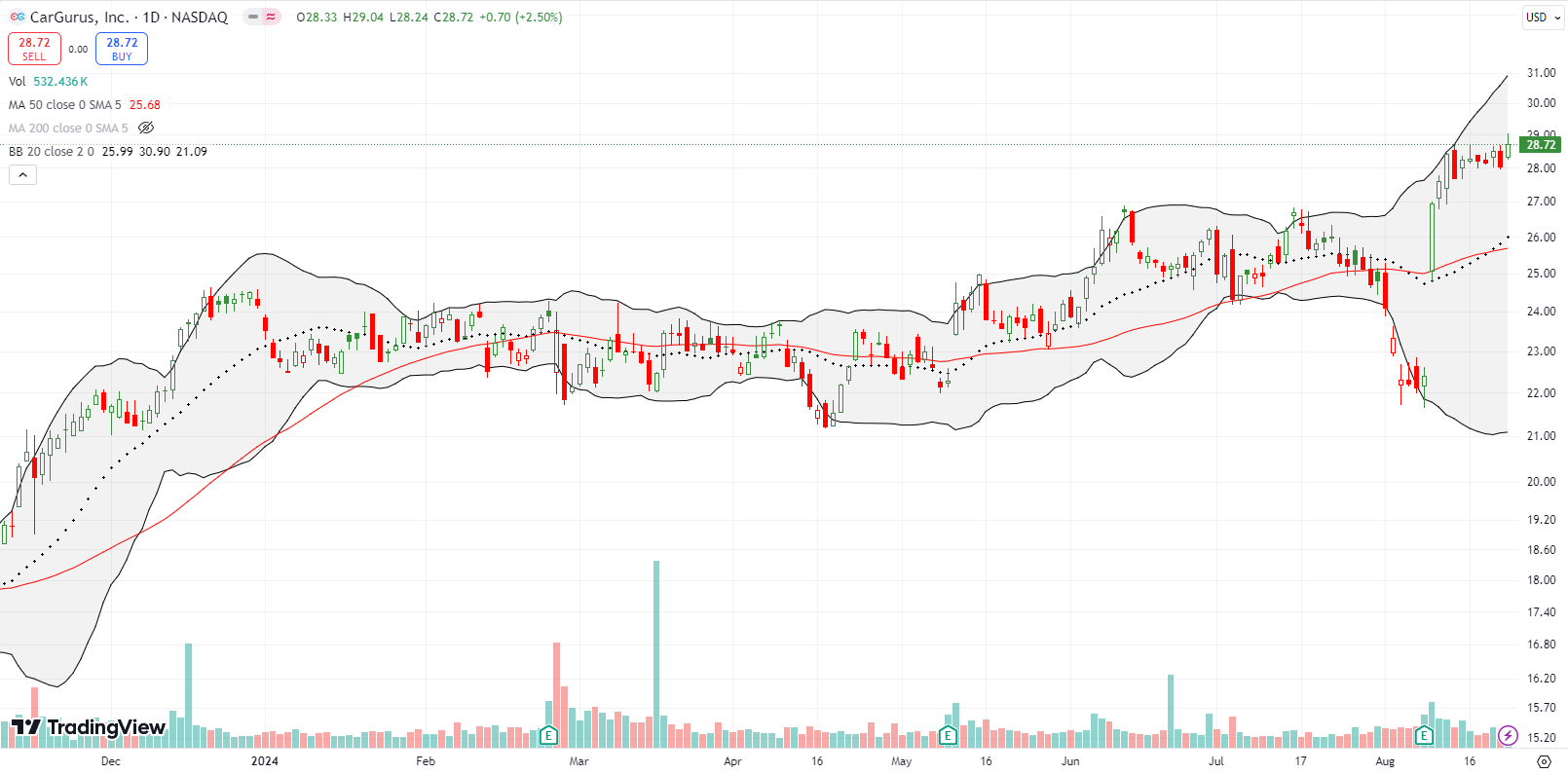 CarGurus Inc (CARG) broke out above the 50DMA by rising by 20% post earnings, setting a new 1 year high.