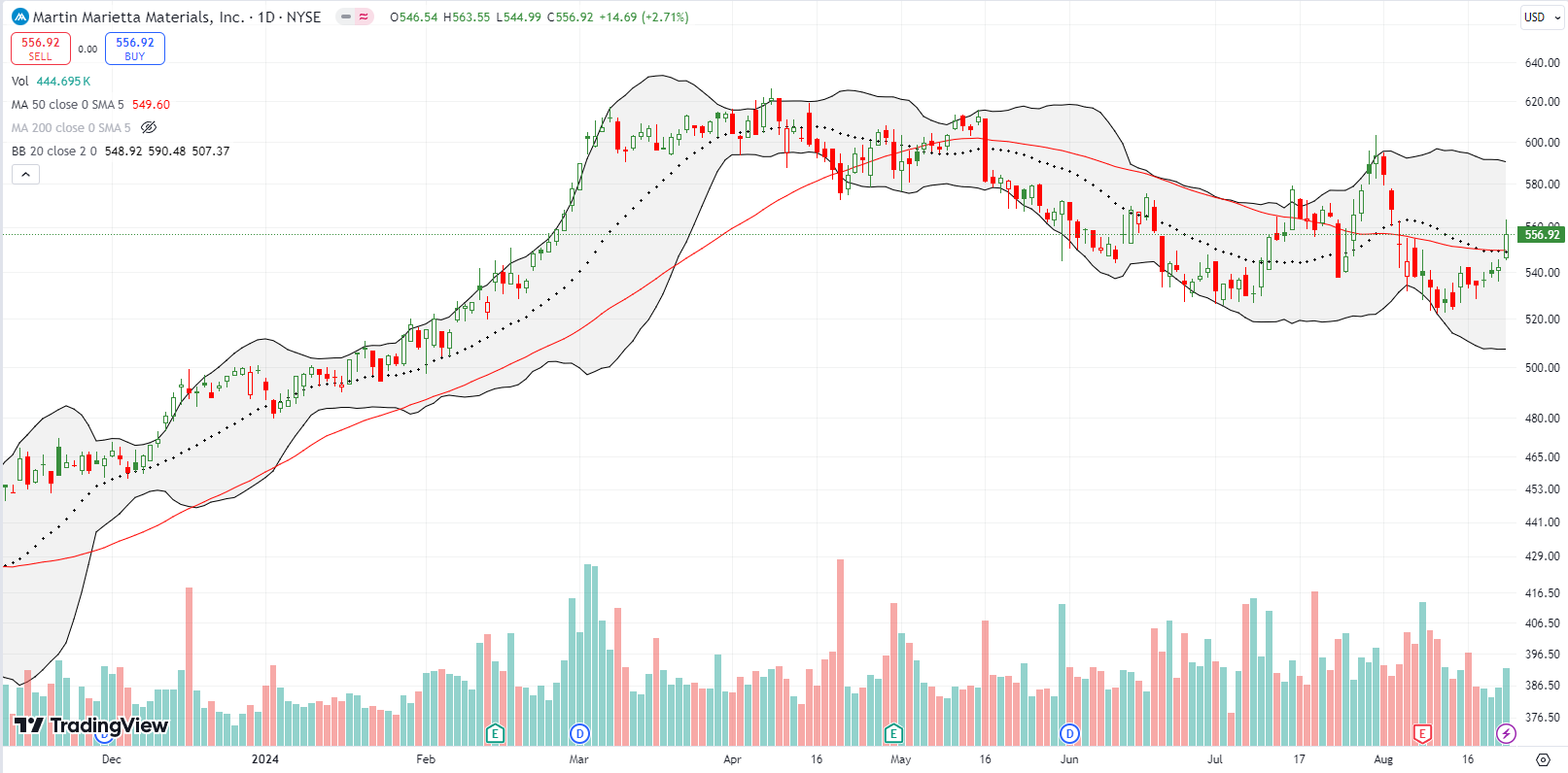 Martin Marietta Materials Inc (MLM) barely managed to break out above the 50DMA.