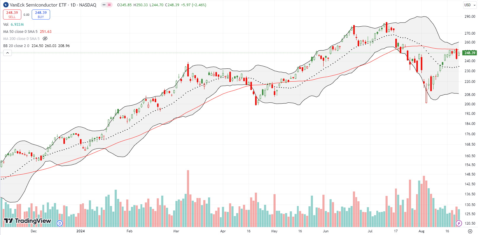 VanEck Semiconductor ETF (SMH) rose up towards the 50DMA, confirming 50DMA resistance in the process.