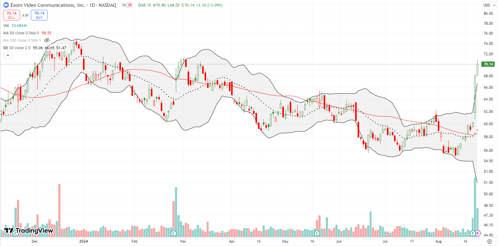 Zoom Video Communications Inc (ZM) broke out above the 50DMA, surging by 13% post earnings.