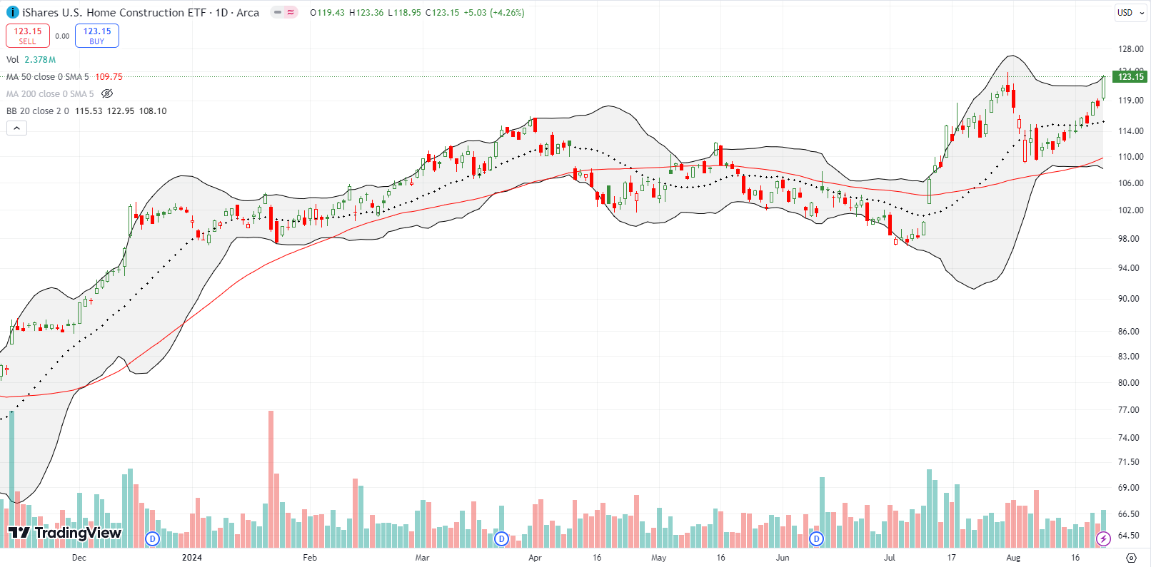 The iShares US Home Construction ETF (ITB) accelerated into a new closing all-time high with a post Jackson Hole 4.3% surge.