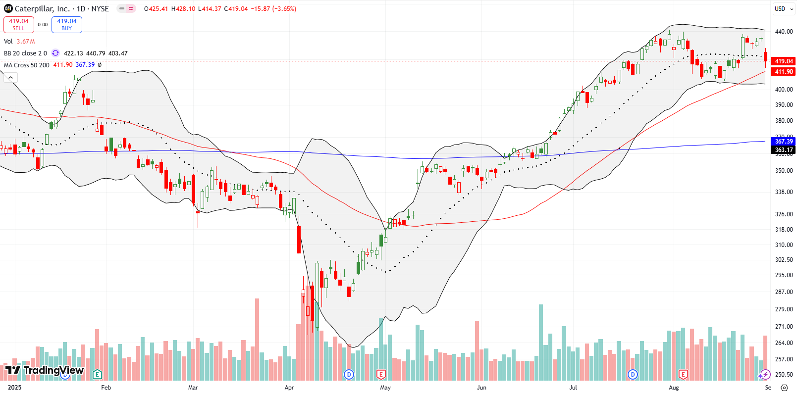 Caterpillar Inc (CAT) broke down below 20DMA support, suffering from a 3.6% drop after the company increased its estimate of tariff impacts.