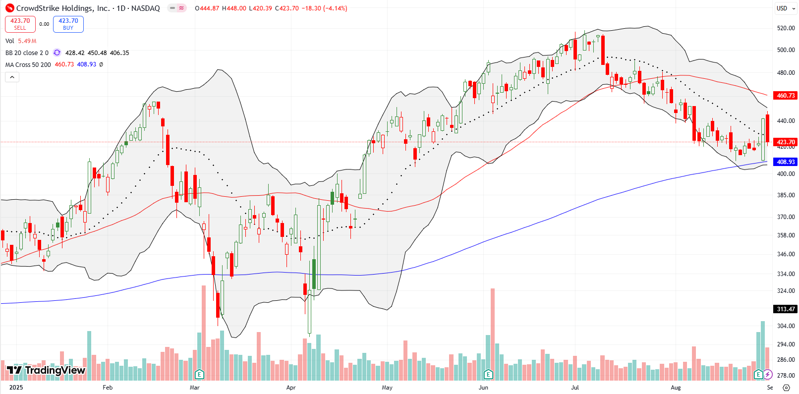Crowdstrike Holdings Inc (CRWD) confirmed 200DMA support by recovering from a post-earnings gap down for a 4.6% gain on the day. Sellers returned the next day inflicting a 4.1% loss that took CRWD back to its pre-earnings close.