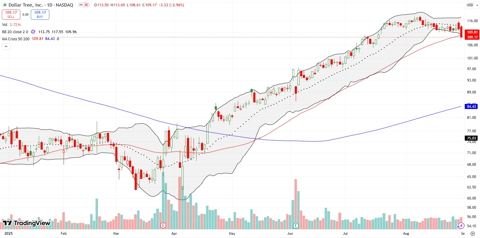 Dollar Tree Inc (DLTR) broke down below its 50DMA after a 3% dip ahead of earnings and weakened the setup.