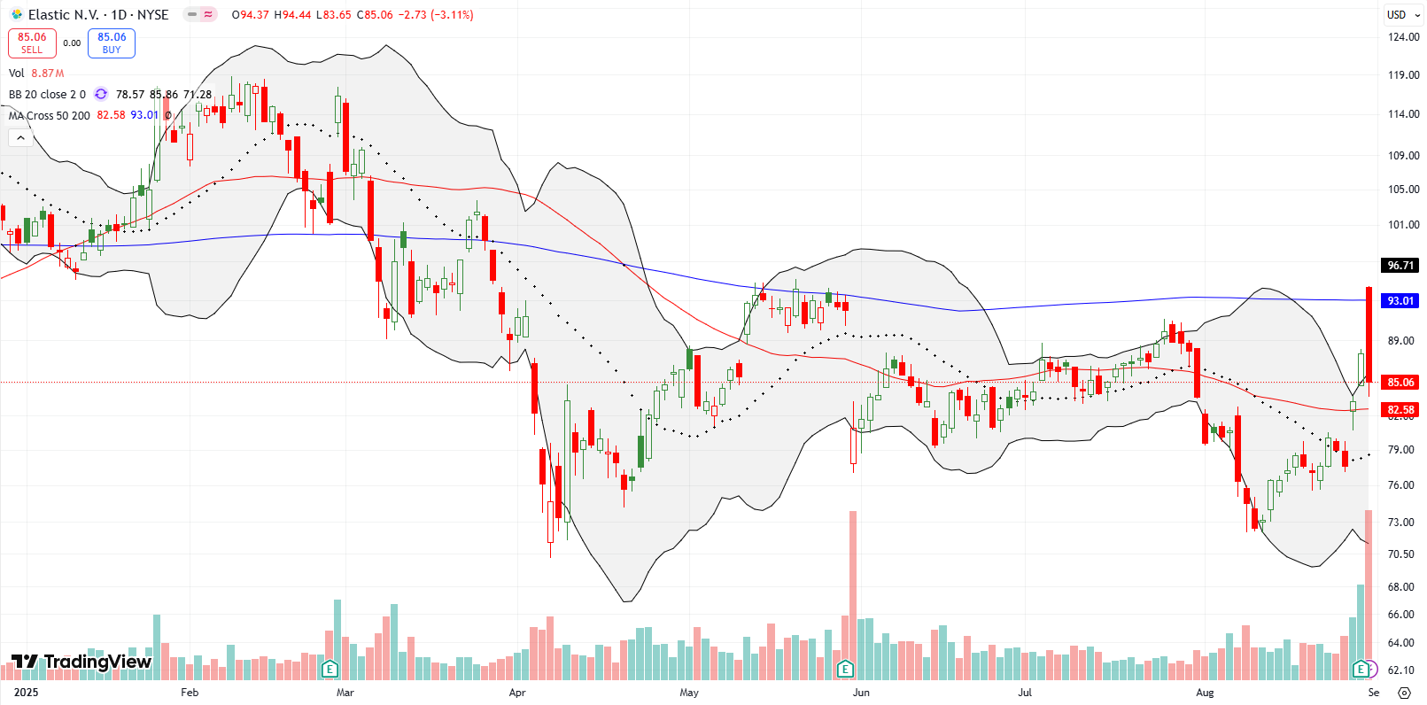 Elastic NV (ESTC) gapped above its 200DMA post- earnings before sellers took over and closed the stock with a 3.1% loss. I bought a speculative call spread in anticipation of a rebound.