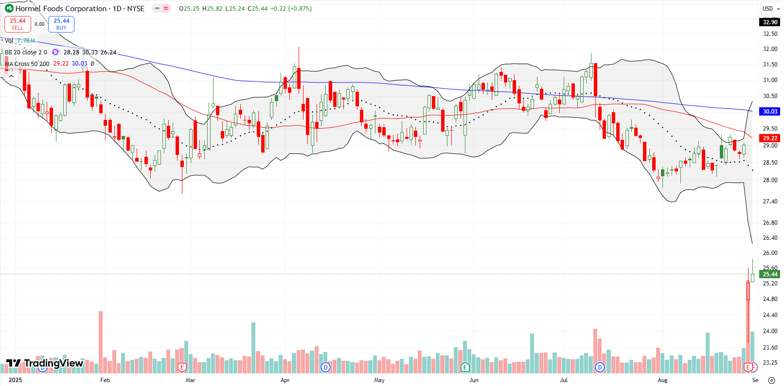 Hormel Foods Corp (HRL) crashed down below its 20DMA after a post-earnings 13% drop, setting a near-decade-long low.