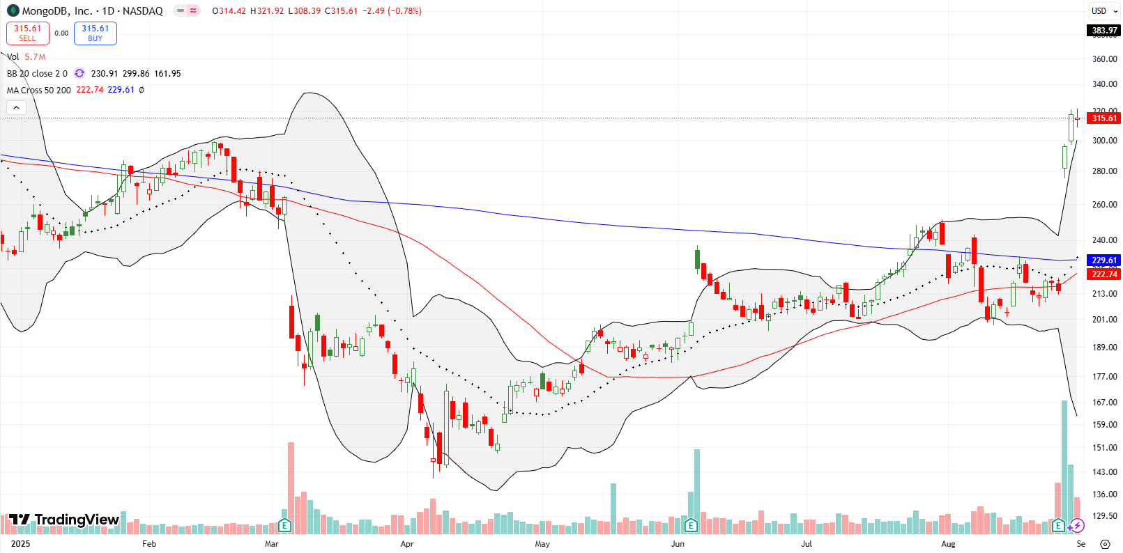 Mongodb Inc (MDB) surged out above its 200DMA after a 38% jump, setting a new high for the year as it continues to thrash around in a multi-year trading range.
