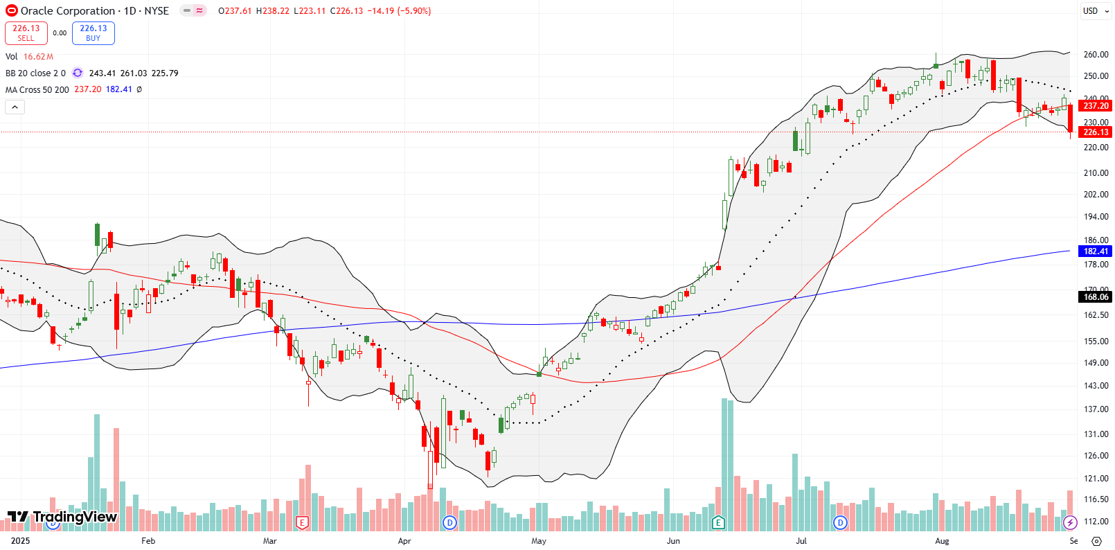 Oracle Corp (ORCL) broke down below its 50DMA with a 6% sell-off under the weight of negative AI news flow.