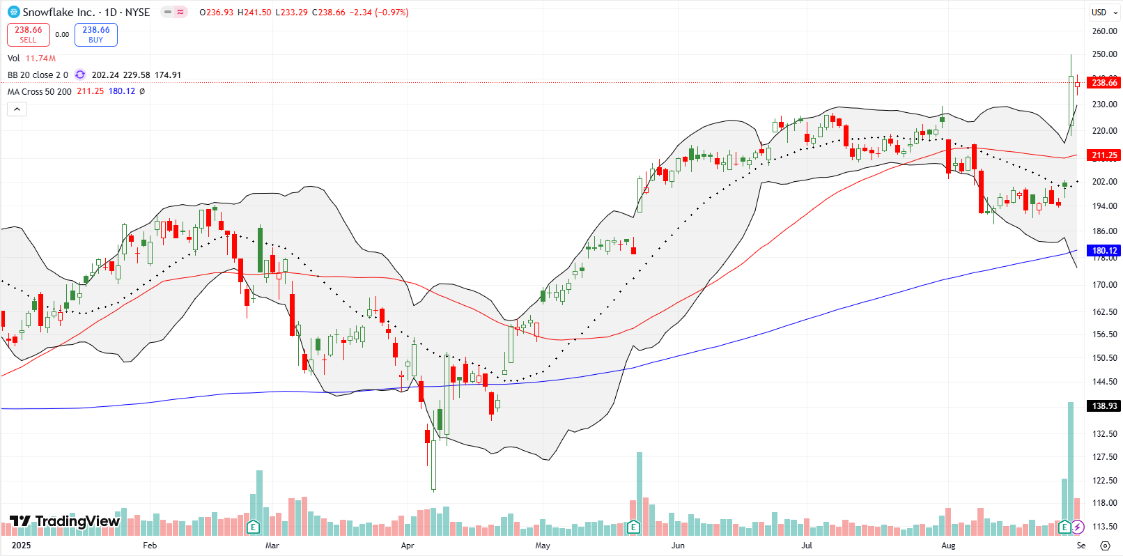 Snowflake Inc (SNOW) broke out above the 50DMA after a 20% post-earnings increase, hitting a new high for the year.