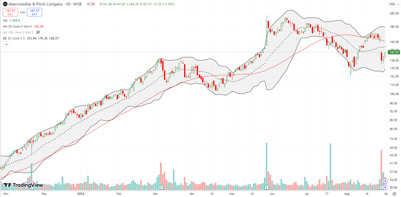 Abercrombie & Fitch Co (ANF) broke down below the 50DMA, losing most of its gains for the month from a 17% post-earnings drop.