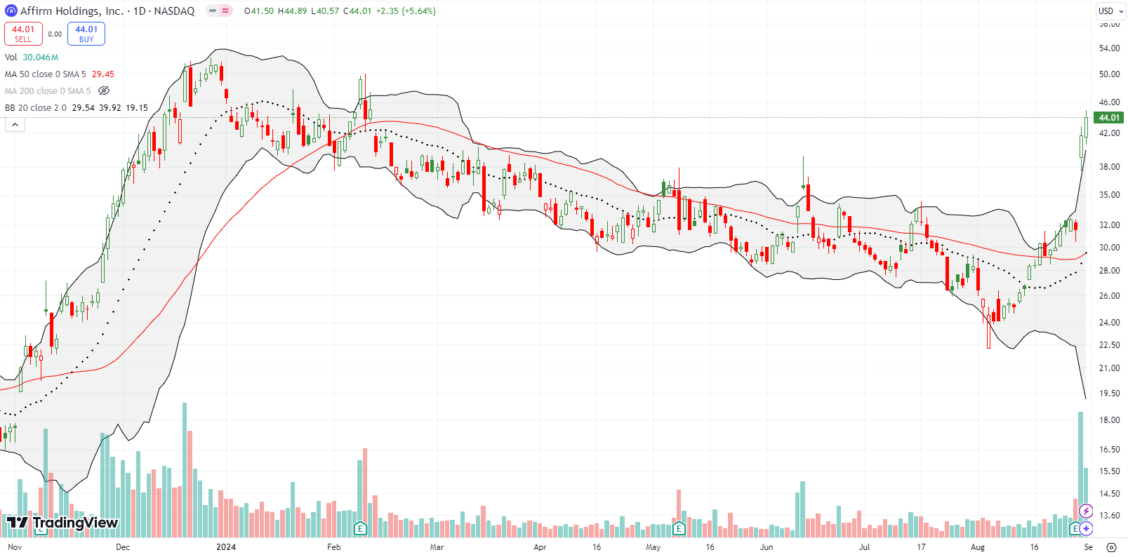 Affirm Holdings Inc (AFRM) broke out of the 50DMA and rose by 31% post-earnings.