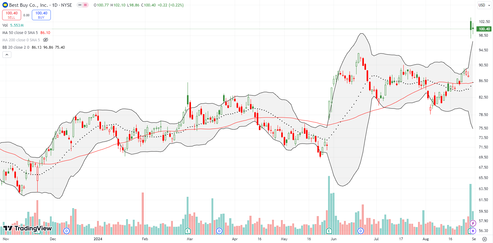 Best Buy Co Inc (BBY) broke out above its 50DMA and gained 14% post-earnings to an 18-month high.